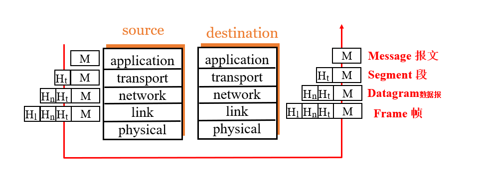 五层网络模型